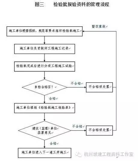 建筑工程资料员职责及办事流程