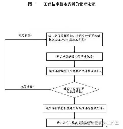 建筑工程资料员职责及办事流程