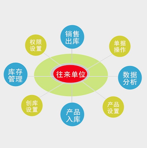 物资管理系统结构图